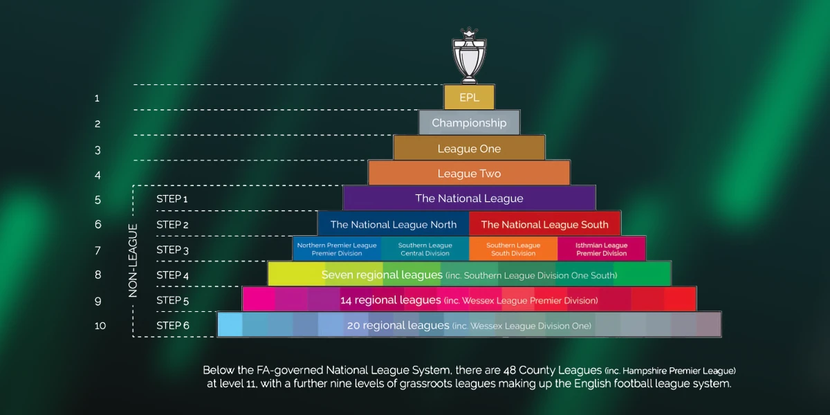 The English football pyramid is not as complicated as it seems image